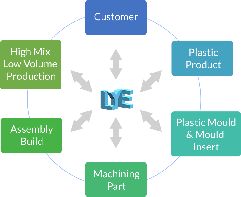 Supply Chain Management Chart